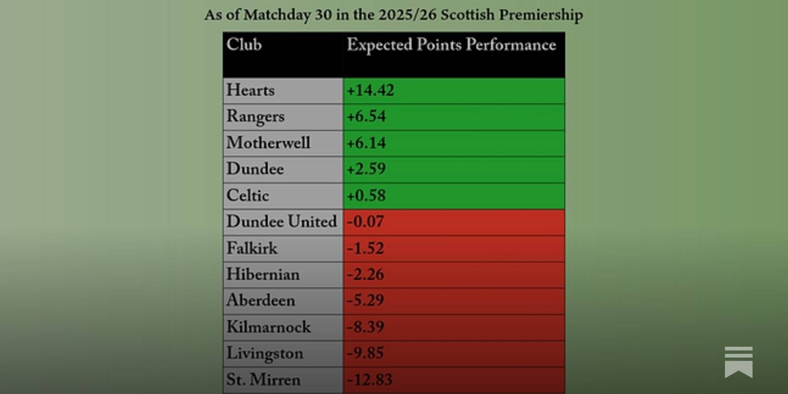 The Expected Points and Projected Points Tables