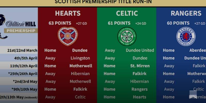 The Scottish Premiership Title Run-In