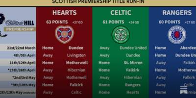 The Scottish Premiership Title Run-In