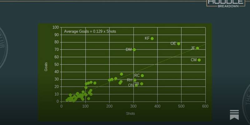 Turning Chances into Goals