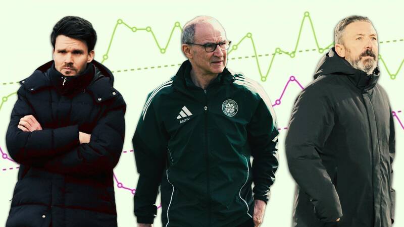 Celtic, Hearts and Rangers title fight on edge of xG comfort zone &ndash; Alan Morrison