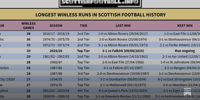 SPFL Stats Pack 10th-12th April 2026