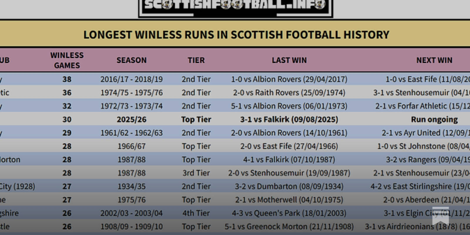 SPFL Stats Pack 10th-12th April 2026