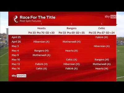 “Absolutely Zero Room For Error” The Race For The Title With Chris Sutton & Scott Arfield