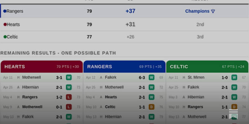 Permutations For An End Of Season Playoff