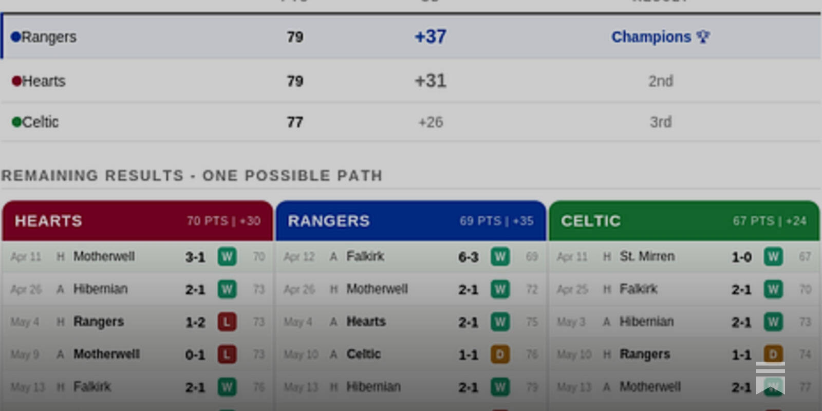 Permutations For An End Of Season Playoff