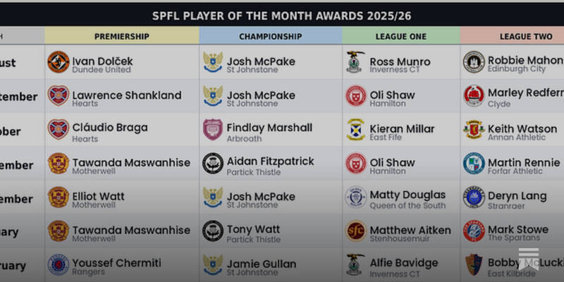 SPFL Monthly Awards &ndash; March 2026