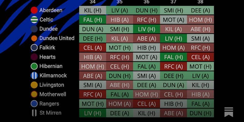 Gaffr Scottish Fantasy Football: Run-In Strategy (GW34-38)