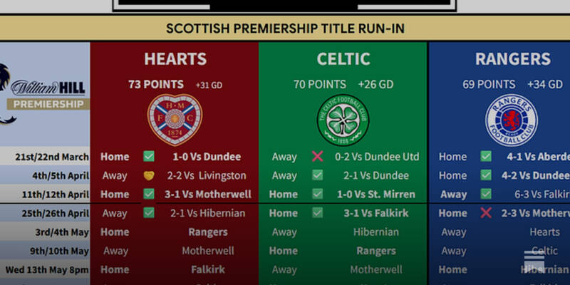 Permutations For An End Of Season Playoff