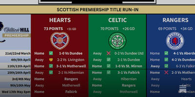Permutations For An End Of Season Playoff
