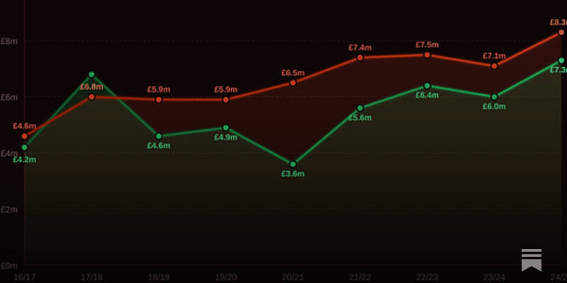 The Motherwell Football And Athletic Club LTD: Annual Report &ndash; Year ending May 2025