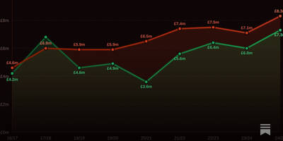 The Motherwell Football And Athletic Club LTD: Annual Report &ndash; Year ending May 2025