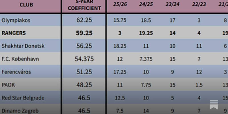 Update On Rangers’ Automatic Champions League Hopes