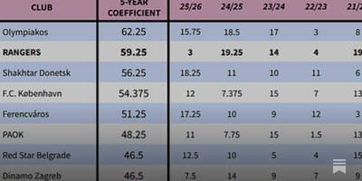 Update On Rangers’ Automatic Champions League Hopes