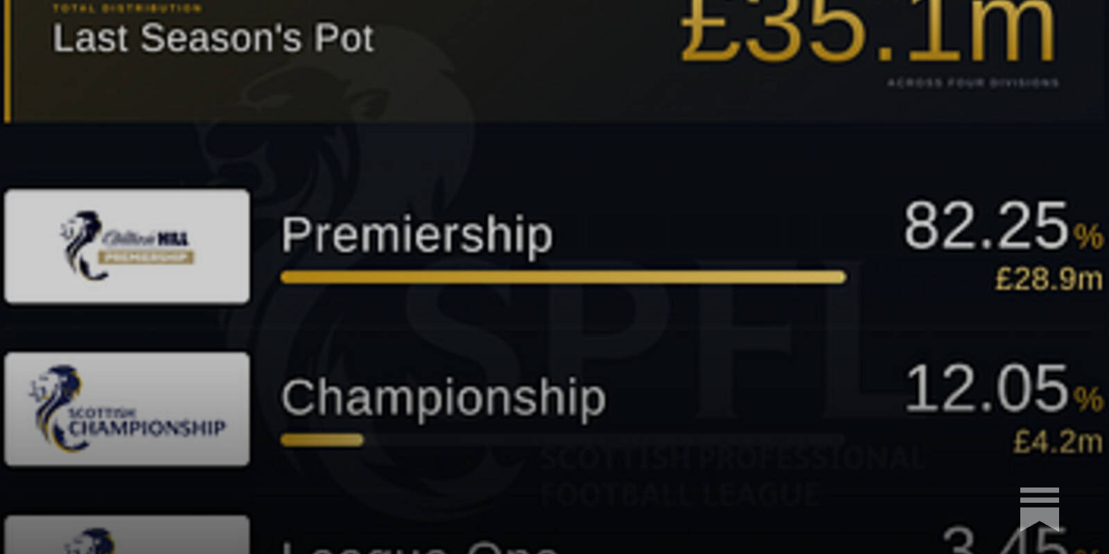 SPFL Prize Money Earned 2025/26