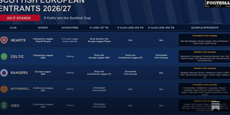 The Race For European Football This Season!
