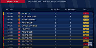SPFL Stats Pack 1st-4th May 2026