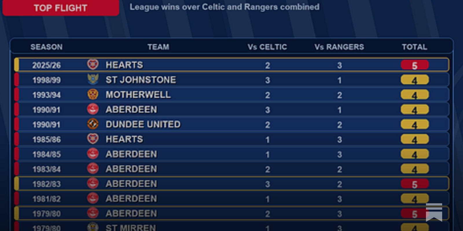 SPFL Stats Pack 1st-4th May 2026