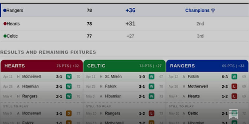 Permutations For Goal Difference Deciding The Title