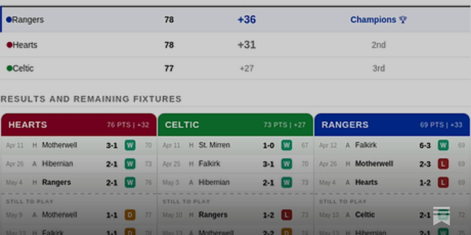 Permutations For Goal Difference Deciding The Title