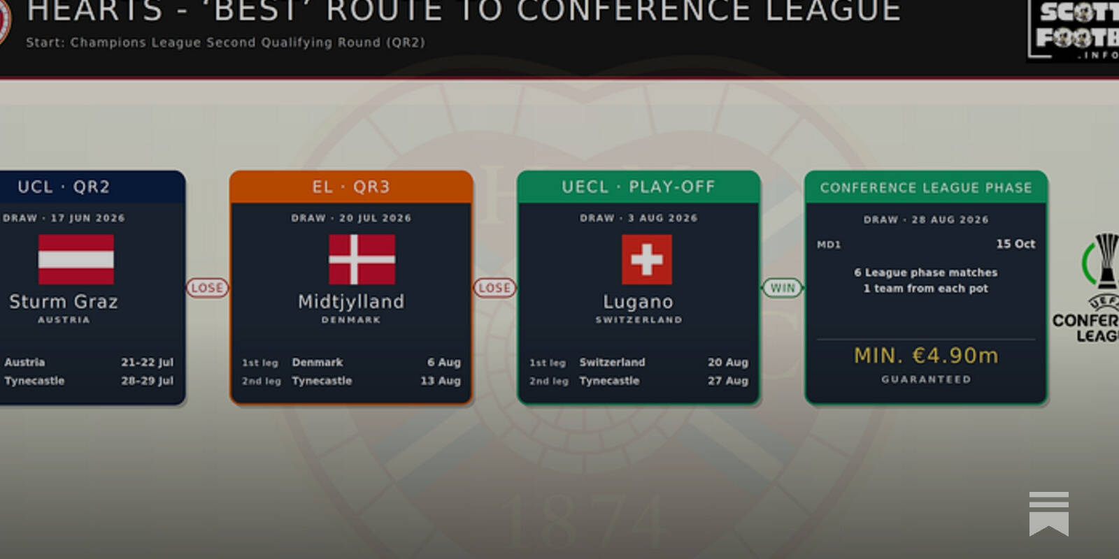 Heart of Midlothian in Europe &ndash; 2026/27