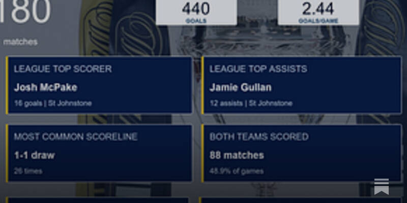 SPFL Scorecards 2025/26