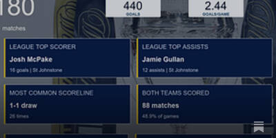 SPFL Scorecards 2025/26