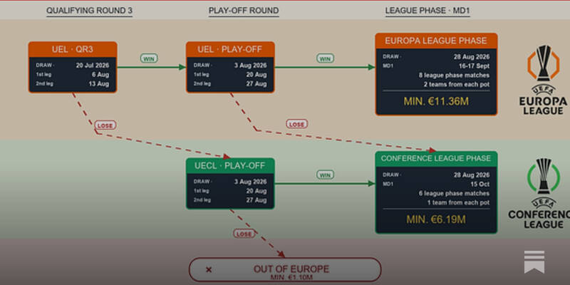 Rangers Football Club in Europe &ndash; 2026/27