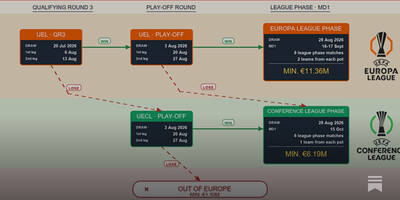 Rangers Football Club in Europe &ndash; 2026/27