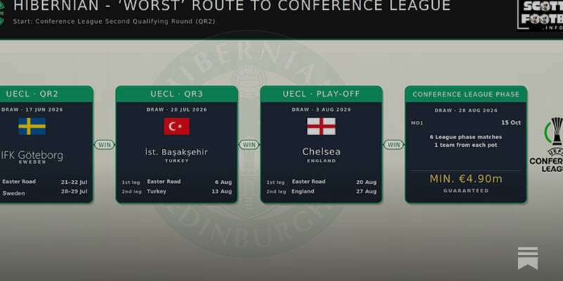 Hibernian Football Club in Europe – 2026/27 Hibernian Football Club in Europe – 2026/27