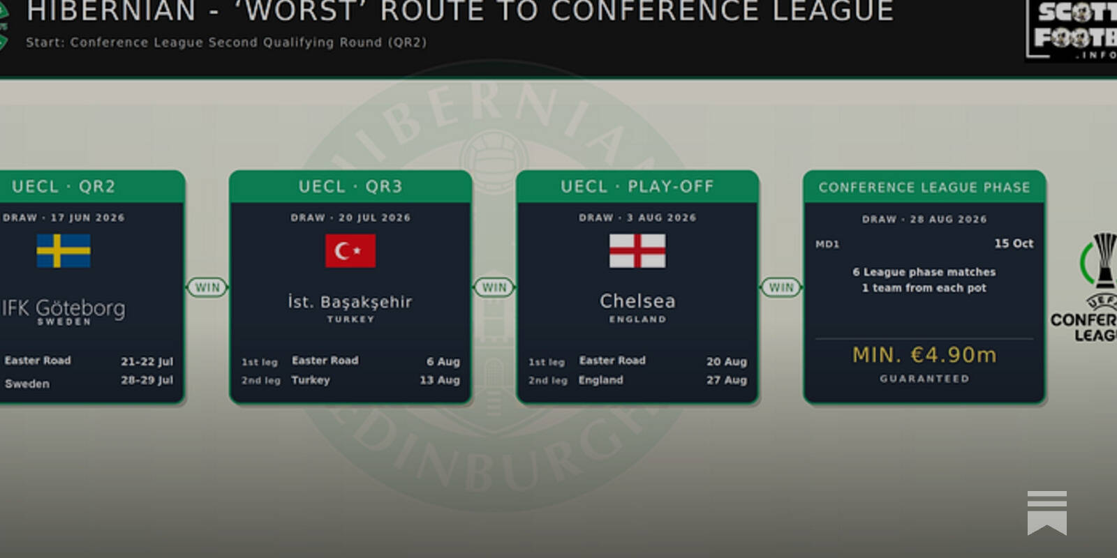 Hibernian Football Club in Europe &ndash; 2026/27