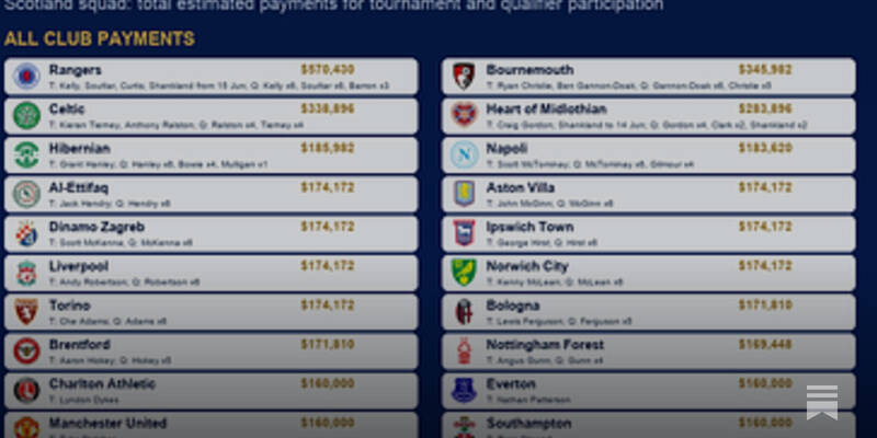 $4.5m to be paid to the clubs of the Scottish World Cup Squad