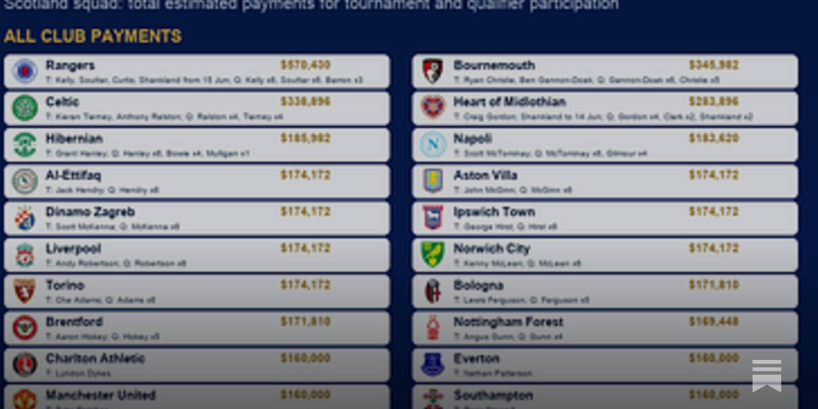 $4.5m to be paid to the clubs of the Scottish World Cup Squad