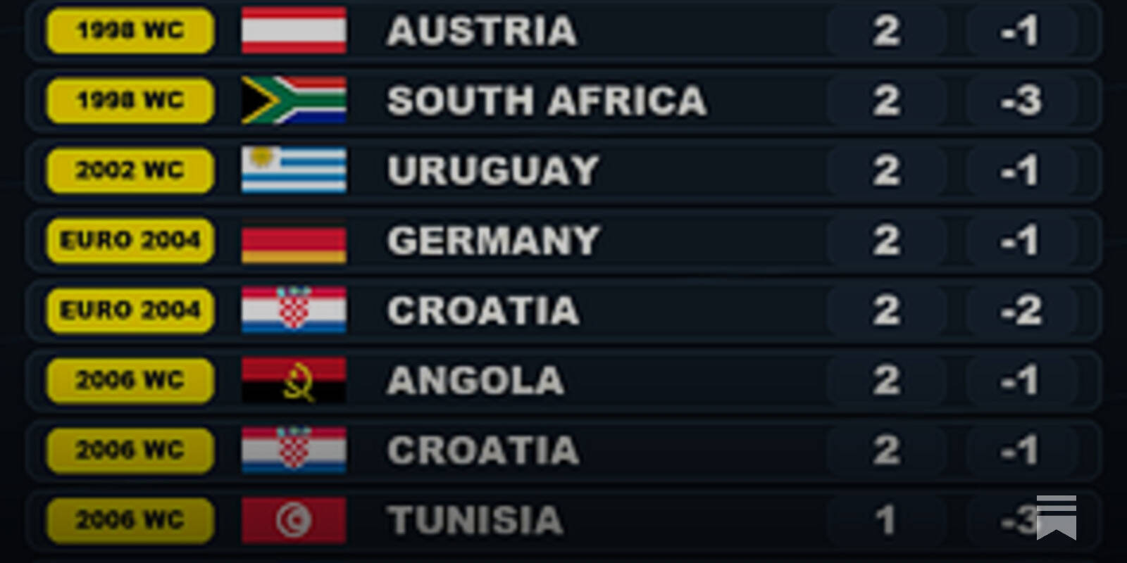 A Record Number of World Cup Draws