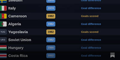 Nations Eliminated on Goal Difference