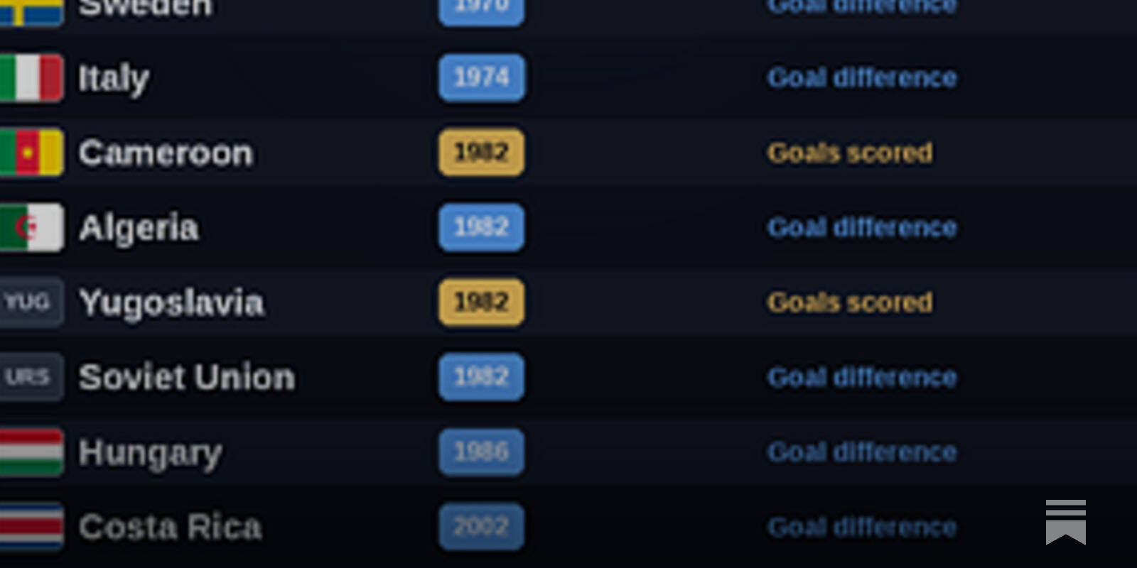 Nations Eliminated on Goal Difference