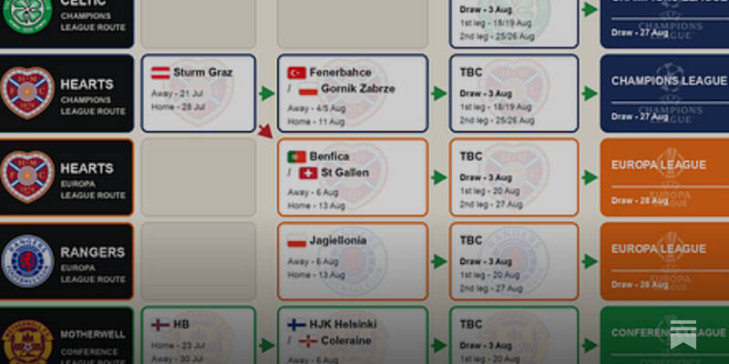 UEFA QR3 Draws Complete