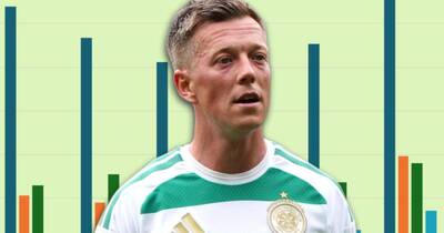 What Callum McGregor’s data tells Celtic about the season ahead &ndash; Alan Morrison