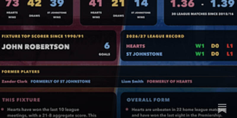 SPFL Stats Pack: 28th &ndash; 30th August