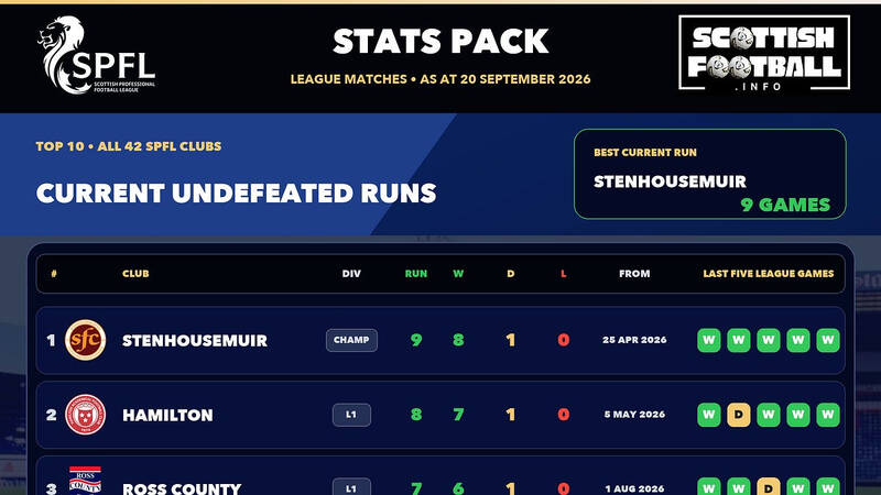 SPFL Post-Match Stats Pack: 18-20 September SPFL Post-Match Stats Pack: 18-20 September