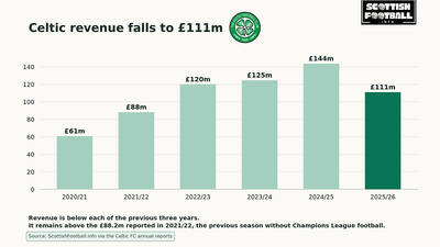 Celtic Financial Report 2025/26