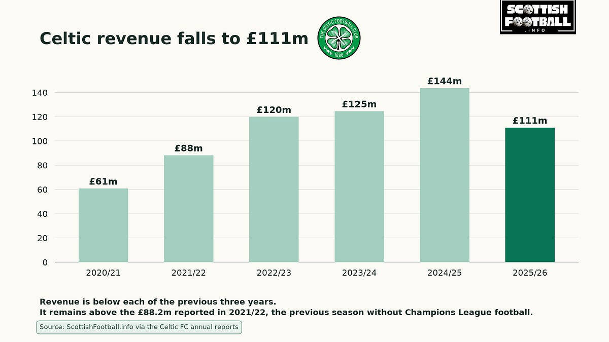 Celtic Financial Report 2025/26