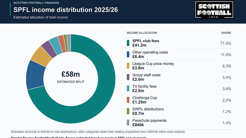 SPFL Group Income Reaches Record High of £58m