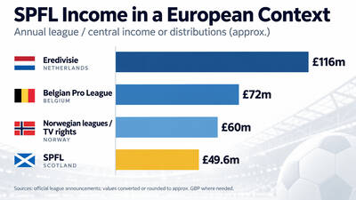 The SPFL is congratulating itself on its pitiful income. What a mess our game is. The SPFL is congratulating itself on its pitiful income. What a mess our game is.