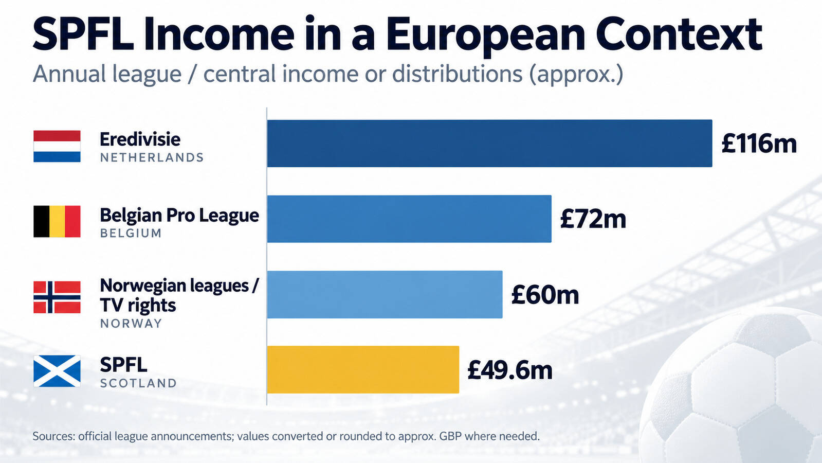 The SPFL is congratulating itself on its pitiful income. What a mess our game is.