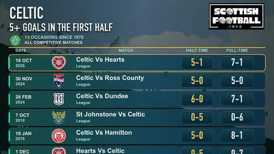 SPFL Post-Match Stats Pack Cards: 16-18 October