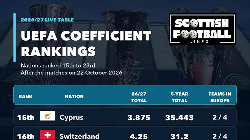 Scotland’s Coefficient Weekly Review
