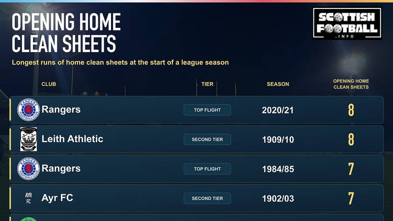 SPFL Post-Match Stats Pack Cards: 24-25 October