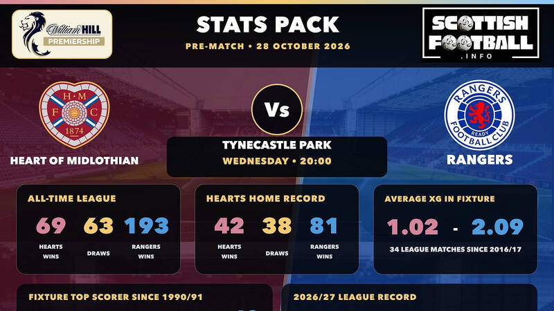Scottish Premiership Stats Pack Cards: Preview 28 October