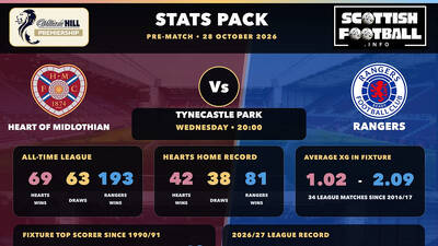 Scottish Premiership Stats Pack Cards: Preview 28 October